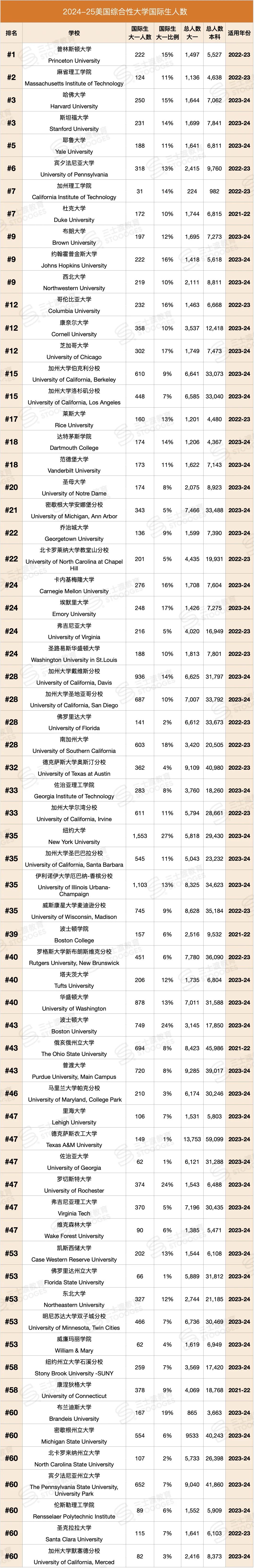 【数据】Top30美国名校本科的留学生（国际生）数量其实并不多  数据 韦尔斯利wellesley 第4张